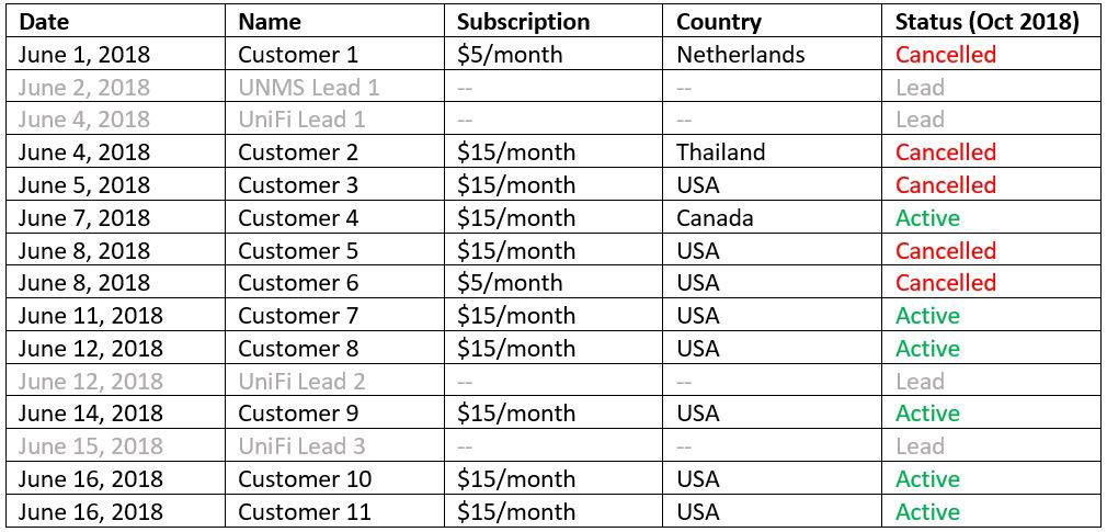 My First Micro-SaaS, From 0–10 Customers